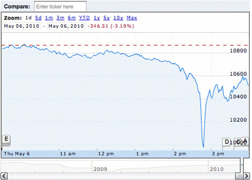 Stock Market Today: Worst Decline as Alphabet and Oil Falter